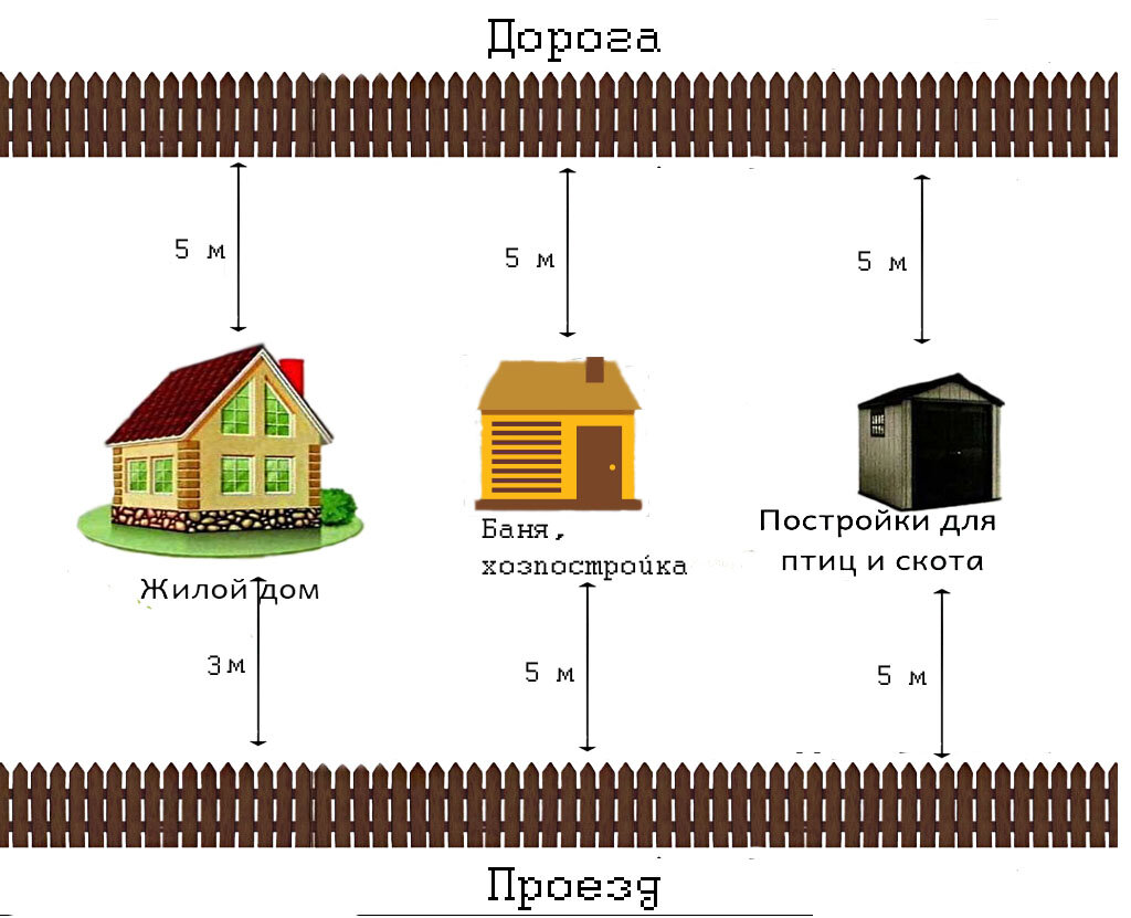 Расстояние между домами на соседних участках.