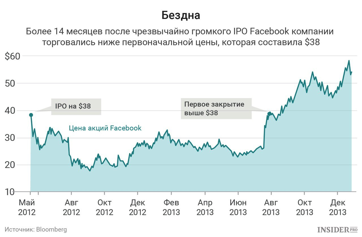 Акции facebook. Акции фейсбука. Стоимость акций Фейсбук. Акции Фейсбук график.