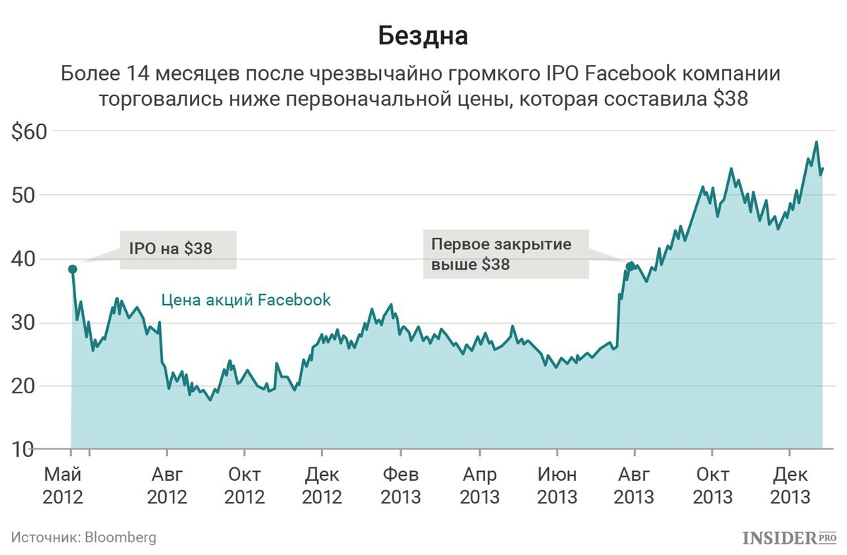 Акции фейсбука. Акции Facebook. Стоимость акций Фейсбук. Акции Фейсбук график.