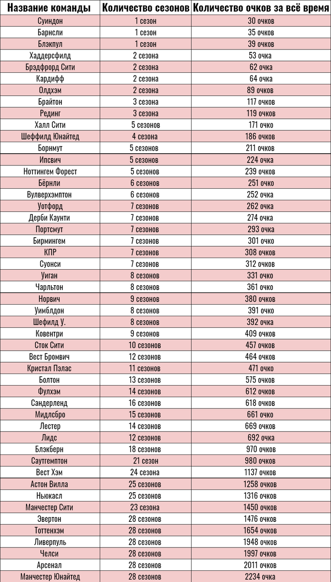 Турнирная таблица АПЛ за всё время. 