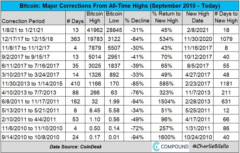 График, который отражает статистику коррекций bitcoin