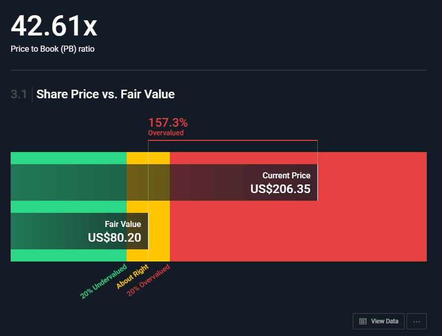Оценка СимплиВоллСтрит - компания сильно переоценена