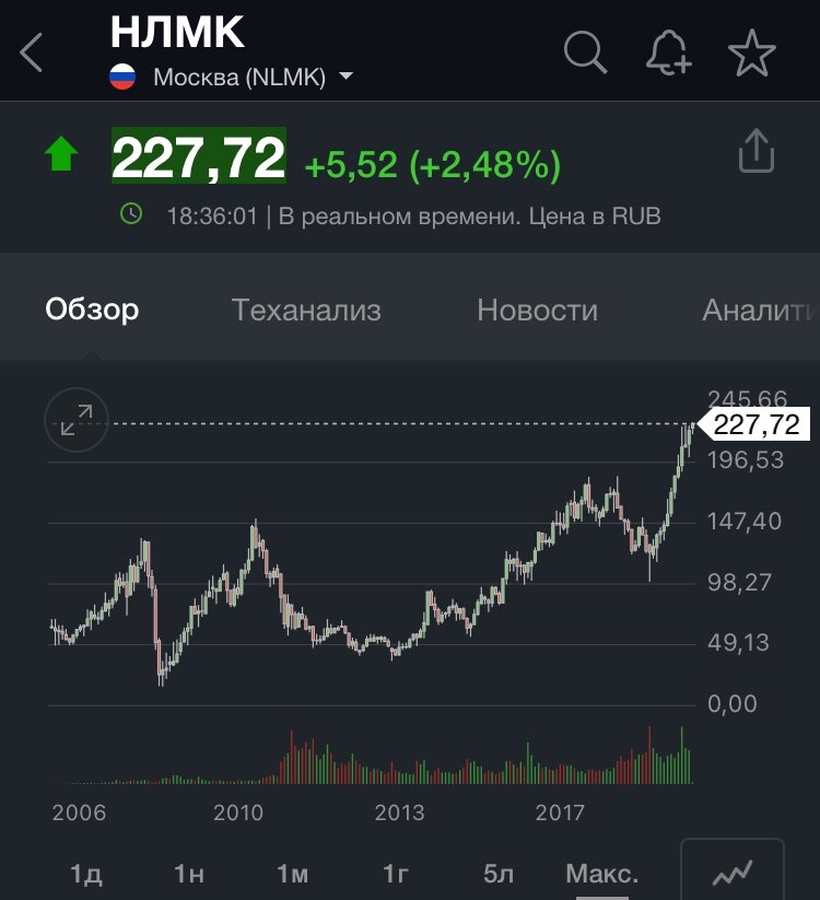 Котировки акций на Московской бирже