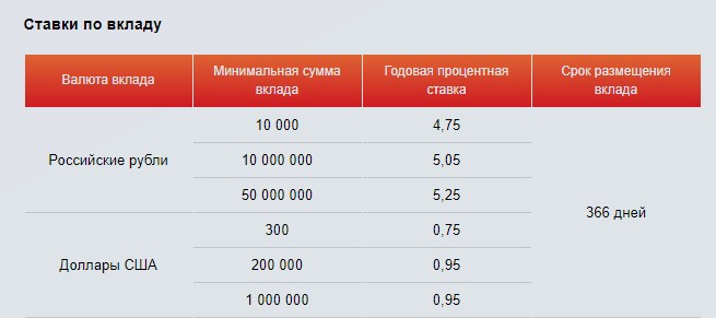 Втб проценты по вкладам для пенсионеров. Мособлбанк вклады. Мособлбанк вклад новый пенсионный. Мособлбанк вклады для пенсионеров на сегодня. Вклад сезонный Мособлбанк.