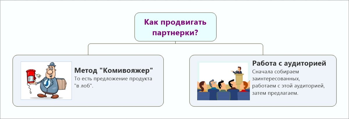 Два самых основных метода работы с любым товаром в сети интернет