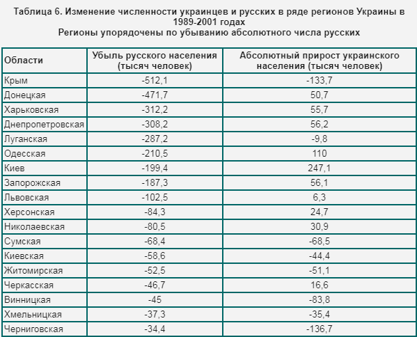 Данные с сайта http://www.demoscope.ru/weekly/2004/0173/analit05.php