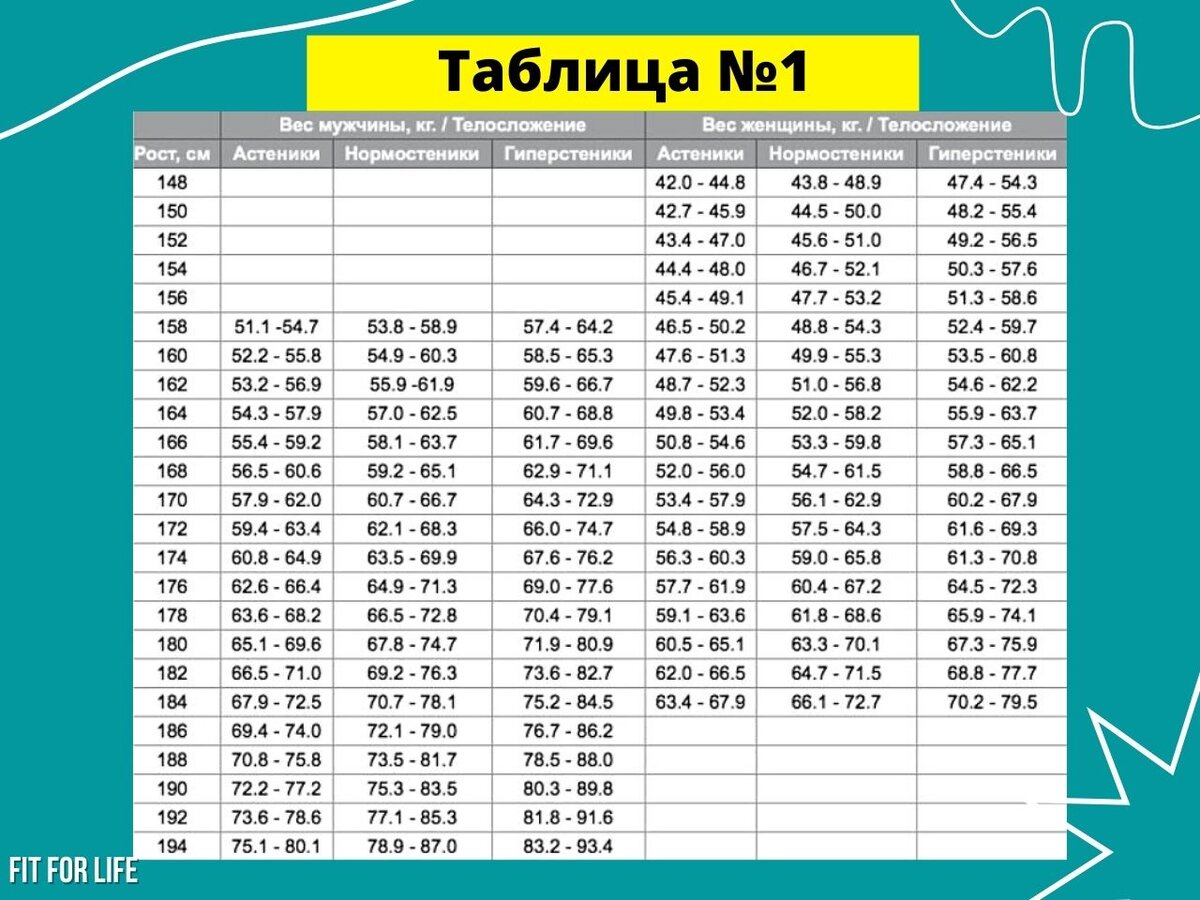 Таблица веса по возрасту. Как посчитать идеальный вес женщины по возрасту и росту. Таблица весов для разных городов.