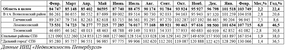 Табл. 1 Динамика цен на первичном рынке СПб и ЛО, руб./кв.м