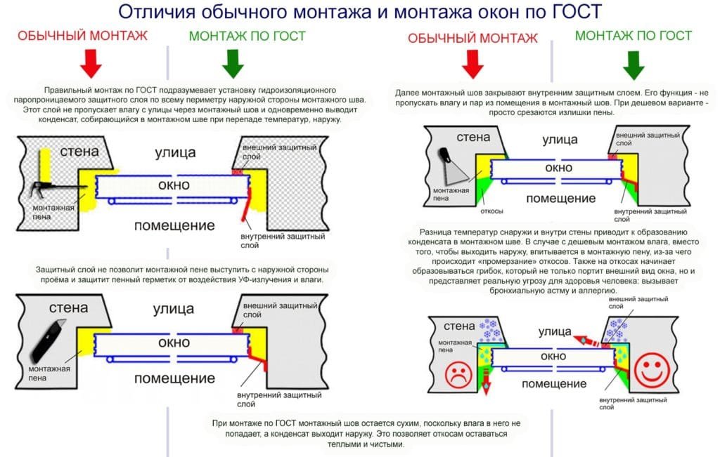 Рассмотрим: как правильно установить ока.