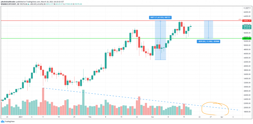 График BTC благодаря Tradingview