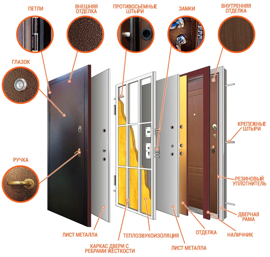 Требования к входным дверям. Противосъемные штыри для металлической двери. Из чего состоит входная металлическая дверь Оптима. Конструкция входной металлической двери. Железная дверь входная конструкция.