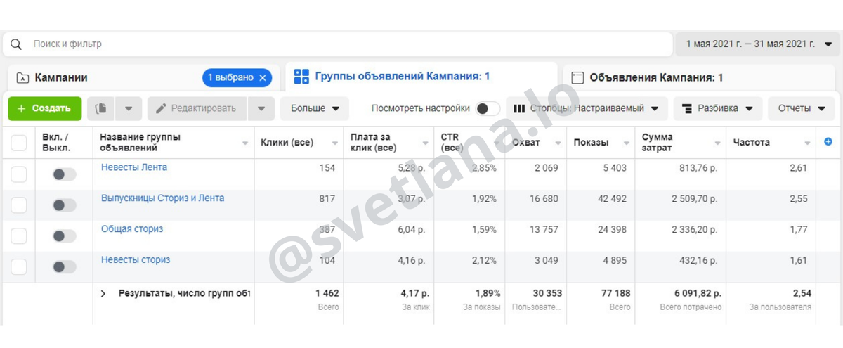 Показатели рекламного кабинета
