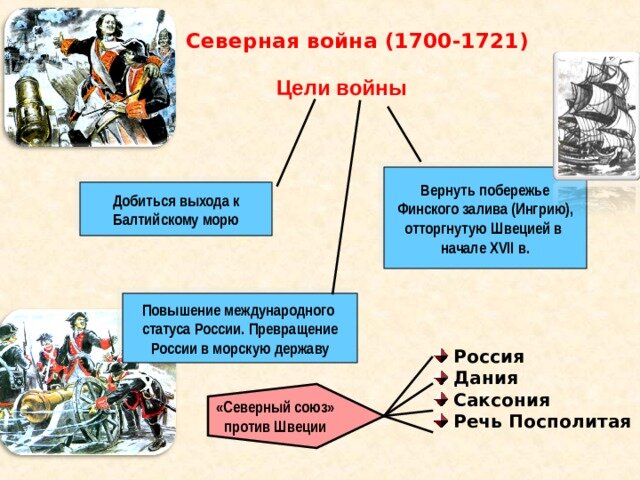 Союз с данией. Цели России и Швеции в Северной войне 1700-1721.