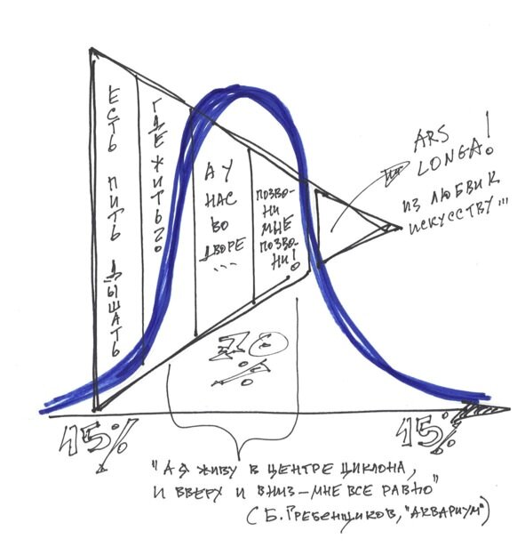 Кривая нормального распределения Гаусса и пирамида потребностей Маслоу.