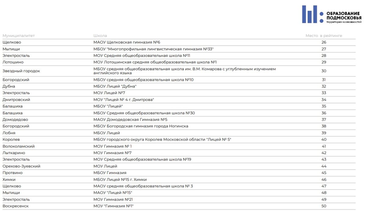 Отчёт по образованию в Подмосковье 