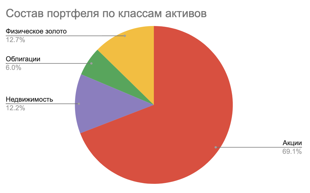 Состав портфеля по классам активов на 43 неделю инвестирования