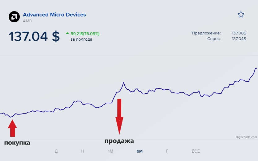 5 распространенных ошибок, которые привели к потерям в первый год инвестирования: собственный не 