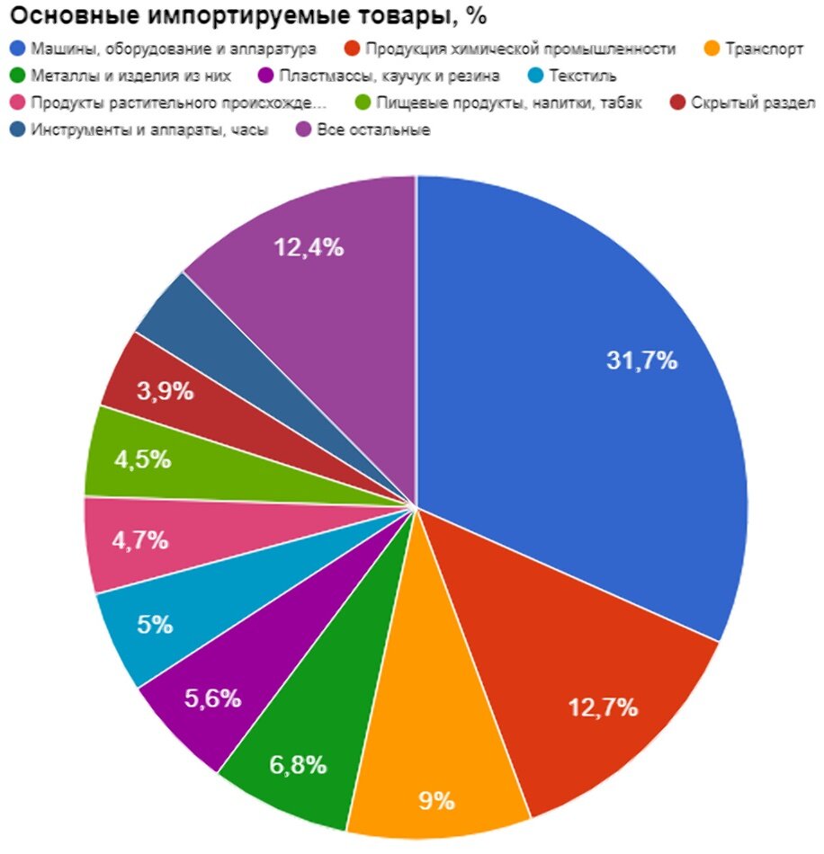 Импорт продукции это. Основные товары импорта в России. Основные импортируемые товары в Россию. Импорт товаров в Россию. Импорт машин и оборудования в Россию.