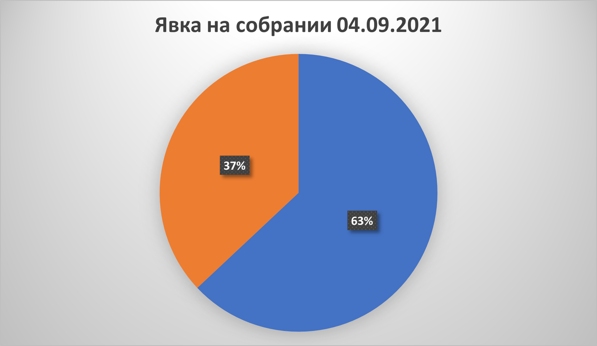На общее собрание членов СНТ пришло 359 человек