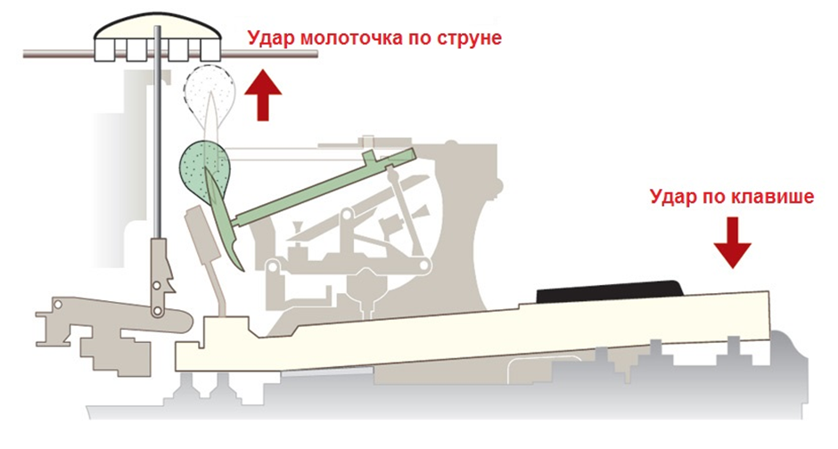 Пианино схема работы