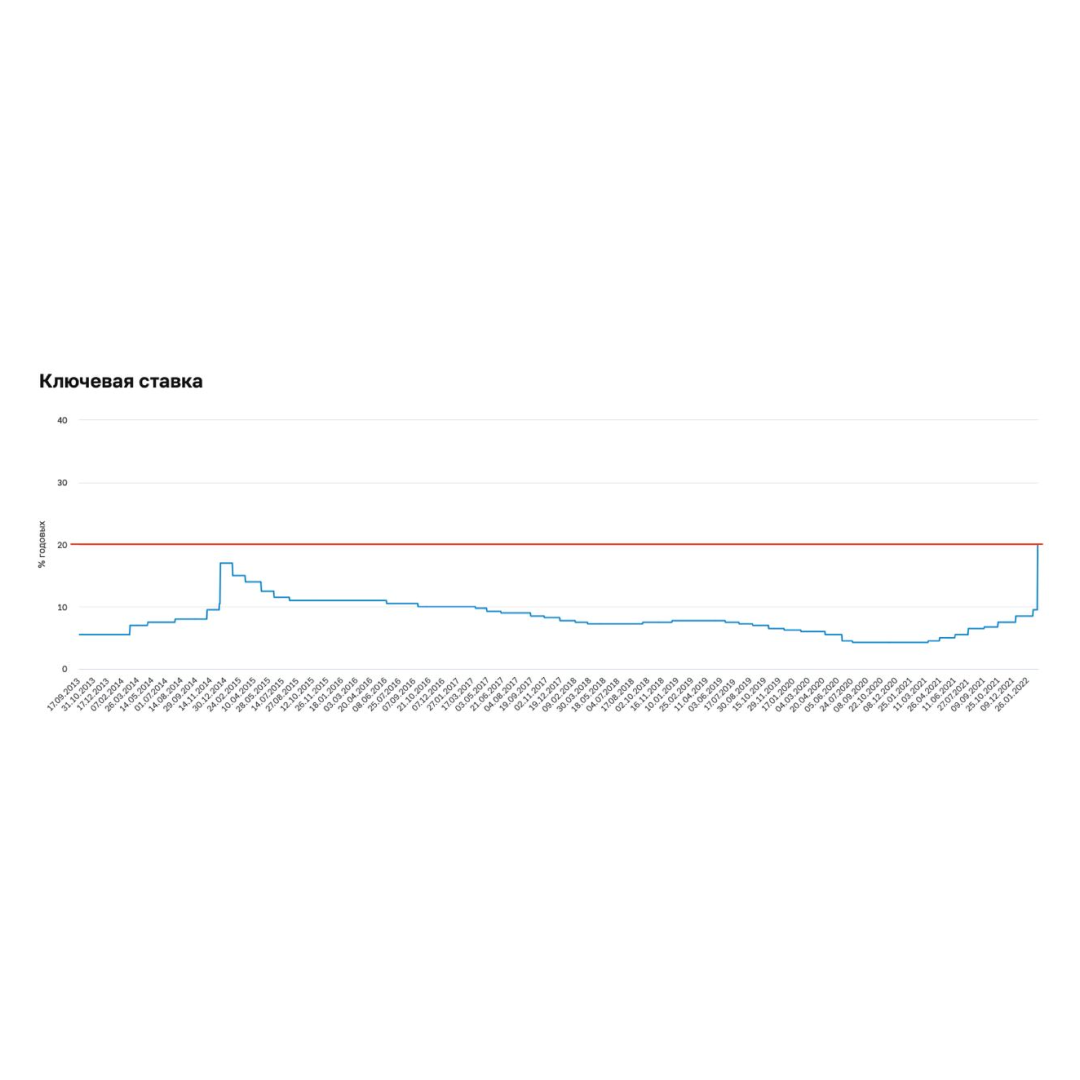 Когда поднимут ключевую ставку в 2024 году