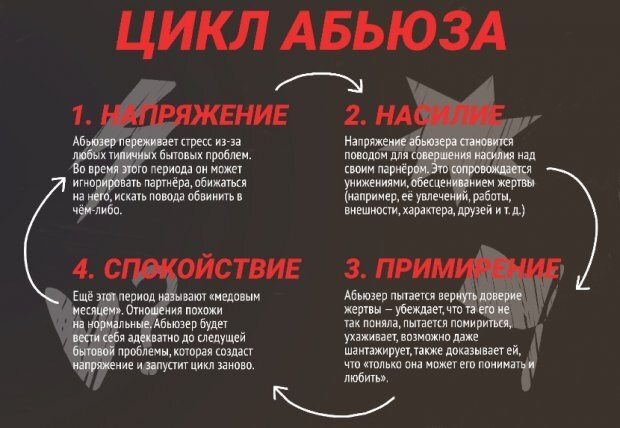 Абьюзивные отношения цикличны. Поэтому жертва не может от него уйти из-за сильной привязанности к острым эмоциональным ощущениям. В период спокойствия ей кажется, что теперь все точно будет хорошо. Но это не так 