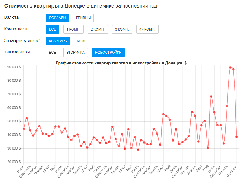 Цены на новостройки в долларах