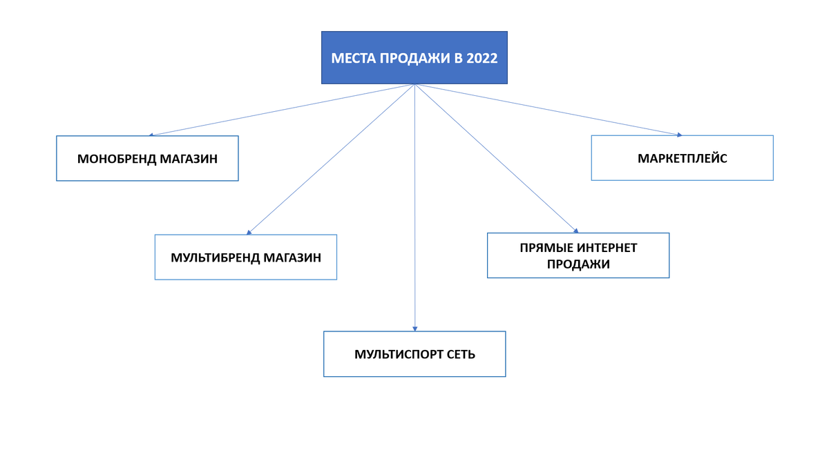 Выбор современных мест покупки велосипедов, включая Маркетплейс