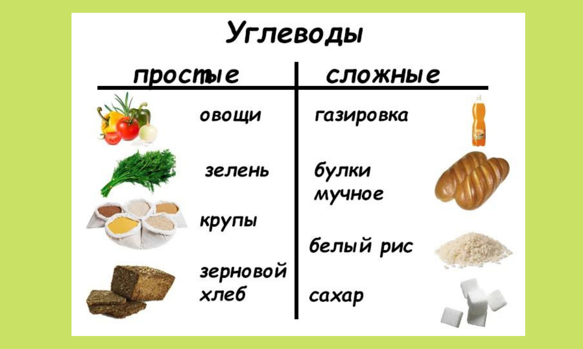 Углеводы какие нужно. Продукты содержащие углеводы простые и сложные. Продукты содержащие углеводы простые сахара. Простые или сложные углеводы. Сложные углеводы продукты.