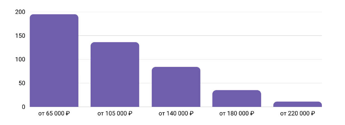 Количество вакансий и уровень заработных плат специалистов по бренд-менеджменту по данным hh.ru на 6 июля 2022 г.