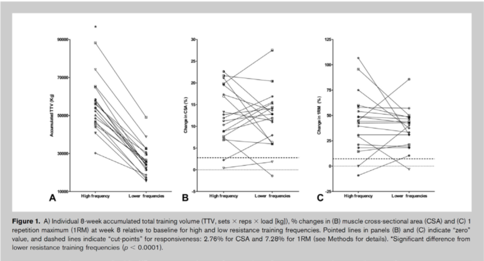 Нас интересует средний график. Каждая линия - это один человек. Левая точка - частые тренировки, правая - редкие