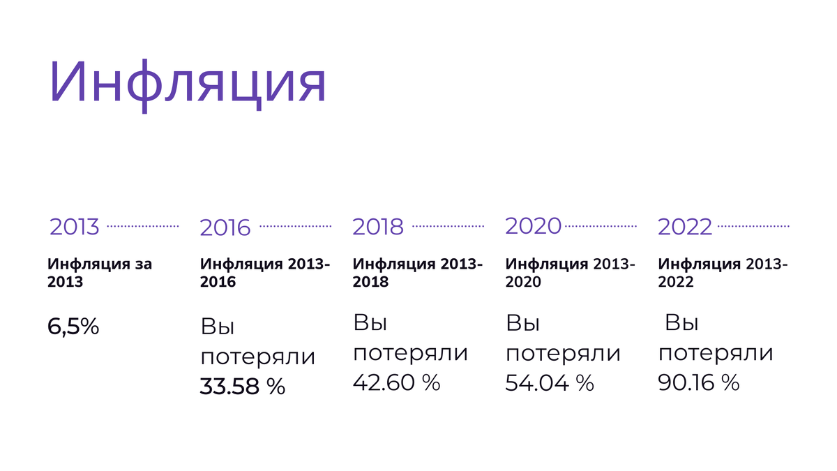 Если бы ваш капитал лежал "под матрасом", то за 8 лет вы бы потеряли 90% ценности своих сбережений. Банк мог бы помочь уменьшить этот процент до 70%, а фондовый рынок, напротив, уберег бы ваши сбережения от потерь в ценности.
