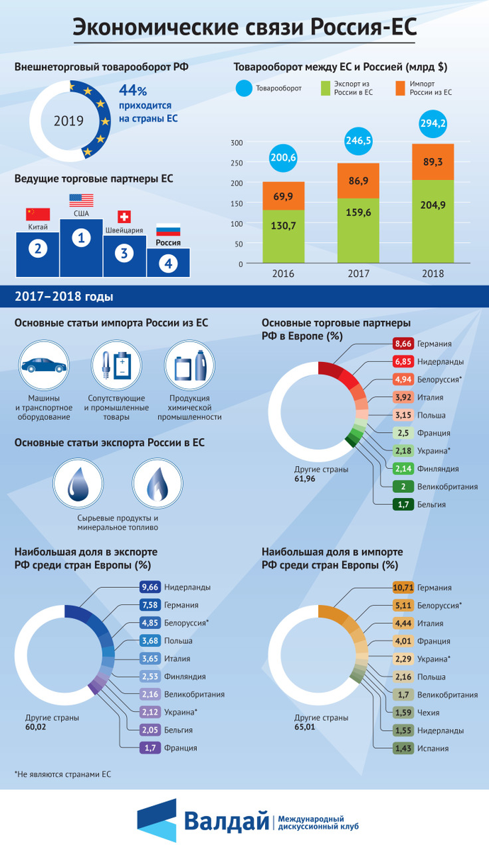 Отношения россии и европы презентация