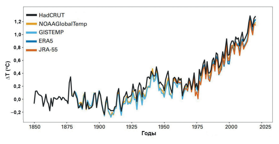 Рис. 1. Отклонение среднеглобальной температуры приземного воздуха (°C) от среднеглобальной в доиндустриальный период (1850-1900 гг.) по данным пяти архивов: HadCRUT (Великобритания), NOAAGlobalTemp (NOAA, США), GISTEMP (NASA, США), ERA5 (ECMWF, Европейский Союз), JRA-55 (Япония) (ВМО, 2021). Разброс между пятью комплектами данных в 2021 году равен 0,15°C, при этом самое низкое (1,05°C) и самое высокое (1,20°C) значения превысили на 1°C показатели доиндустриального базового периода