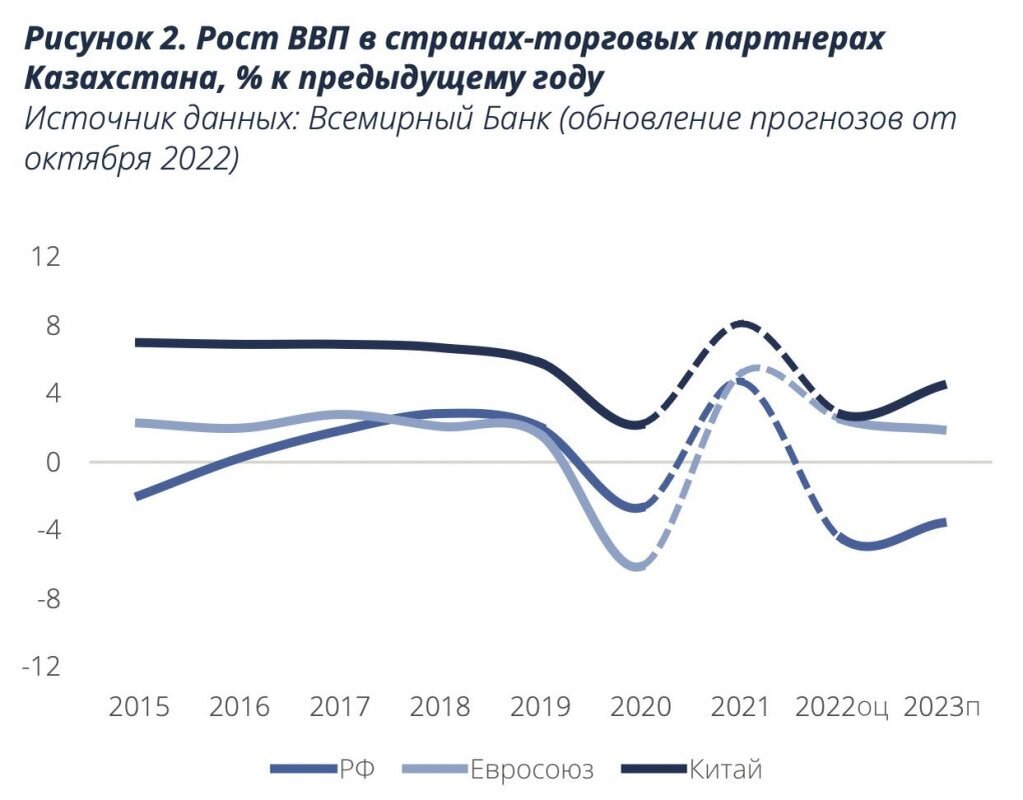    AERC прогнозирует рост ВВП Казахстана в 2022 году на 2,9% Эрлен Абдулманов