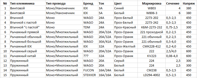 Вся существенная информация по испытуемым в этой таблице