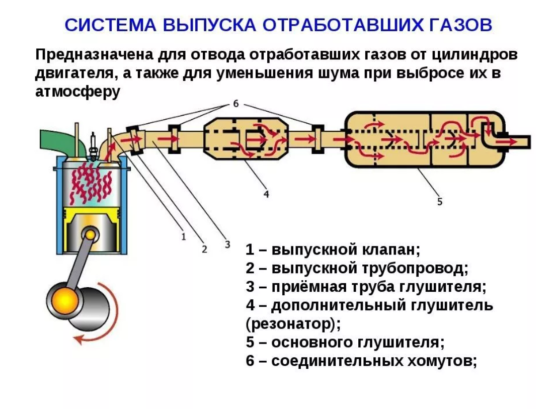 Механизм катализатора. Схема системы выпуска отработавших газов. Система выхлопа отработанных газов схема. Выхлопная система авто схема. Система очистки выхлопных газов дизельных двигателей.