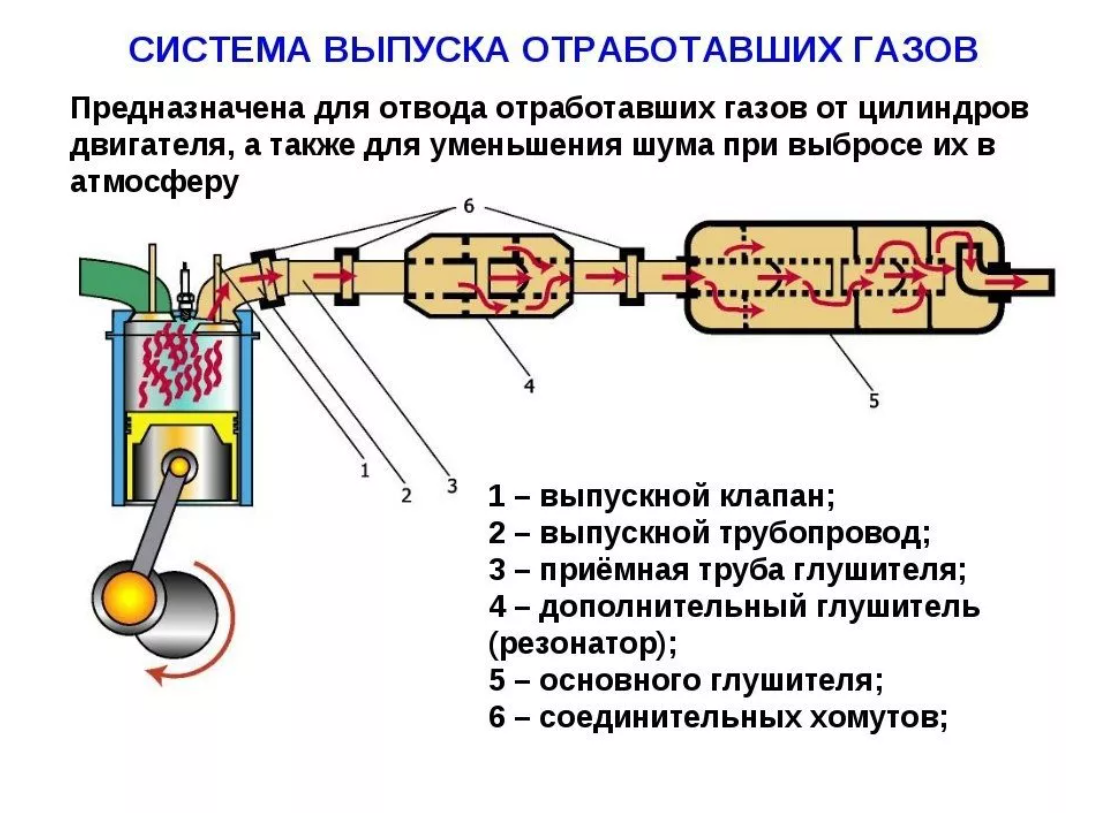 Виды выхлопных газов. Схема системы выпуска отработавших газов. Система выхлопа отработанных газов схема. Выхлопная система авто схема. Система очистки выхлопных газов дизельных двигателей.