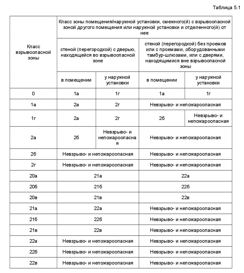 Противопожарная перегородка 2 типа предел огнестойкости. 2013. Нормы оснащенности огнетушителями. Пожарные разрывы между зданиями сп. Противопожарные преграды сп 4.