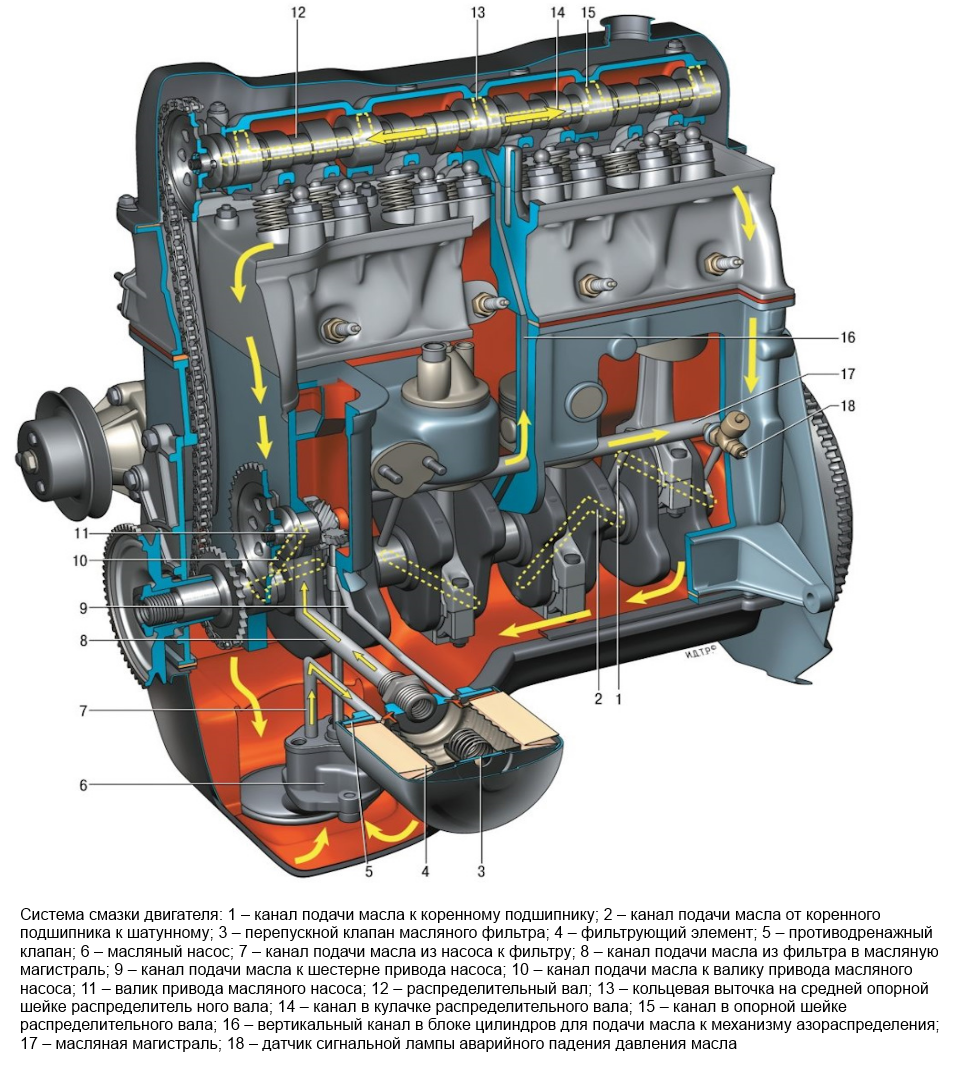 Система смазки двигателя (ДВС) | Автофокус | Дзен