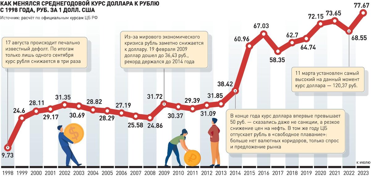 Динамика среднегодового курса доллара к рублю