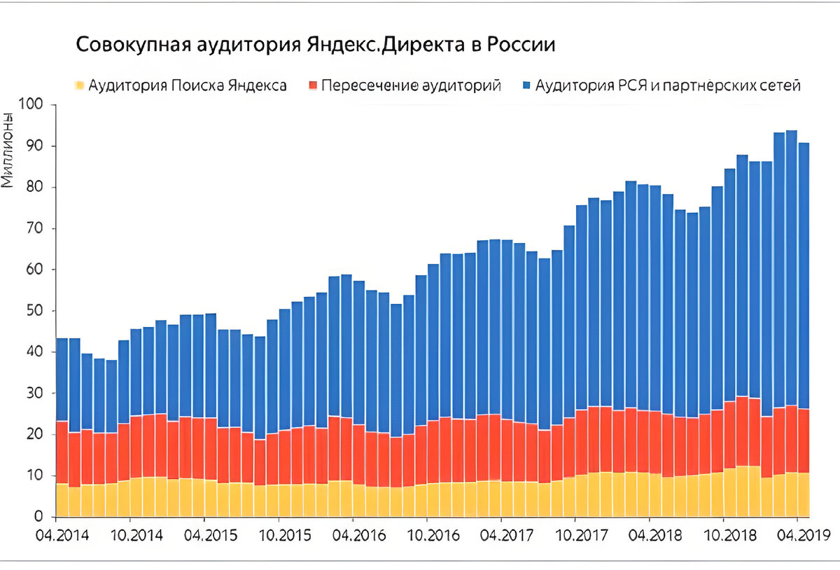 Аудитория Яндекс. Данные слегка устарели, но более свежих у себя не нашел