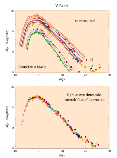 Из [1]. Светимость сверхновых как функция времени до и после коррекции