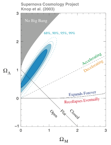 Из [1]. Линии уровня максимального правдоподобия. Чем синее овал, тем выше вероятность туда не попасть. Ускоренное и вечное расширение почти гарантированно, а вот с кривизной не всё однозначно. Но привлечение реликтового фона и еще кое-чего позволяет сильно уменьшить эти области.