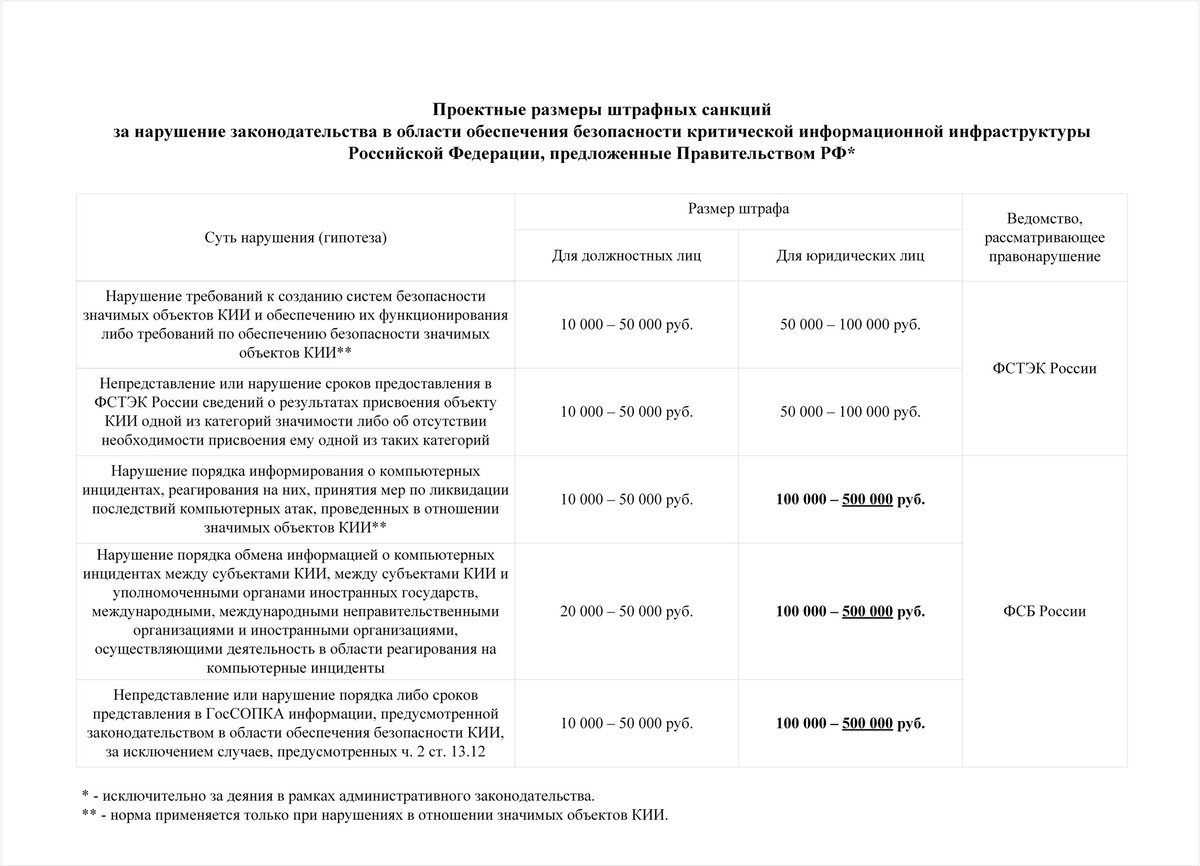 Размеры штрафов по вновь вводимым составам административных правонарушений