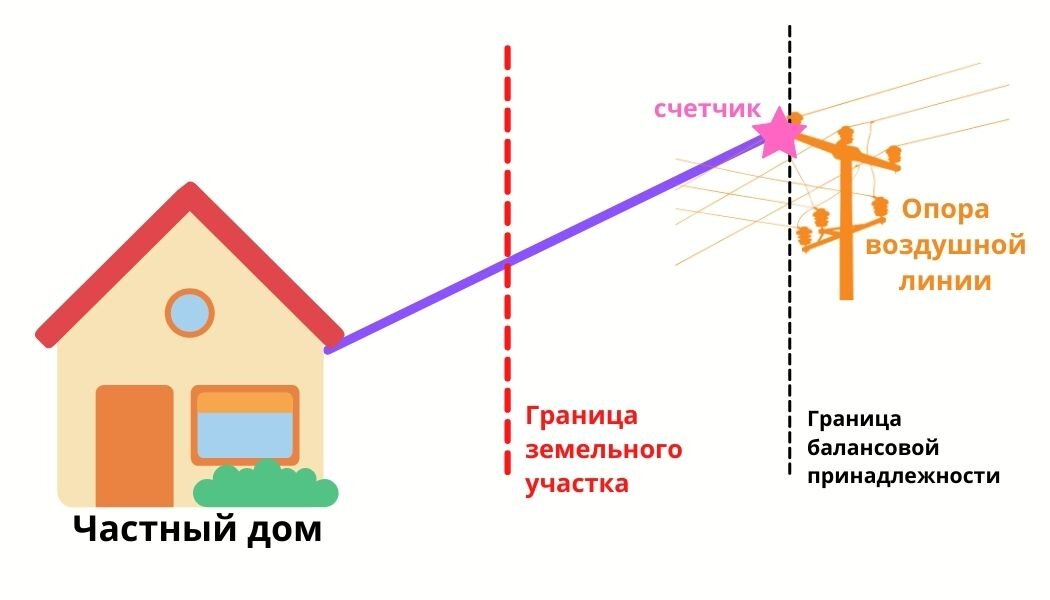 Прибор учета на опоре ЛЭП. Потребитель - не ответственный!