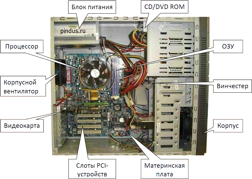Устройство системного блока персонального компьютера. Системный блок схема спереди. Сборка и разборка системного блока компьютера. Внутренние компоненты системного блока схема. Схема системного блока компьютера асус.