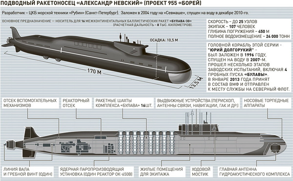 Борей проект 955а