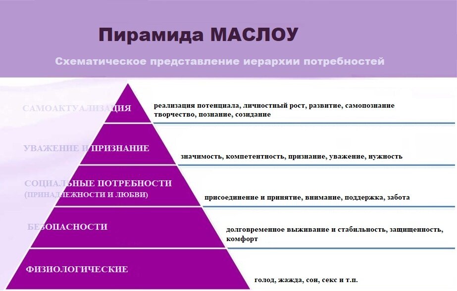 Пирамида Маслоу: как она устроена и что важно знать, чтобы добиться успеха и стать счастливым