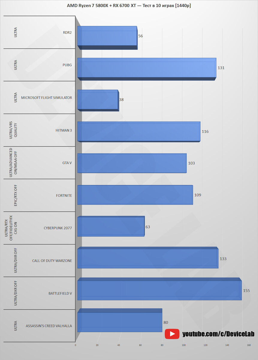 AMD Ryzen 7 5800X + RX 6700 XT — Тест в 10 играх! [1080p, 1440p, 4K] |  DeviceLab | Дзен